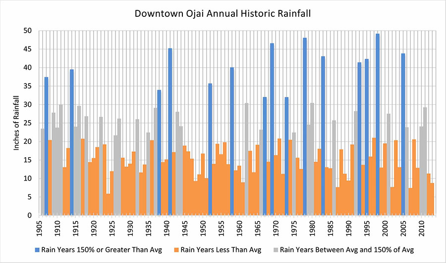 DROUGHT & RAINFALL INFORMATION Ventura River Watershed Council