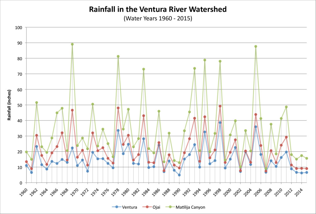Rainfall VRW 1960-2015